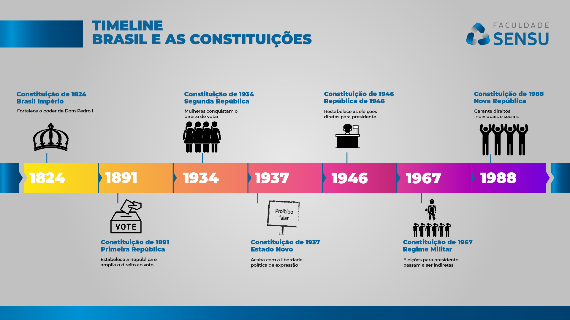 As Constituições do Brasil - Blog Faculdade Sensu